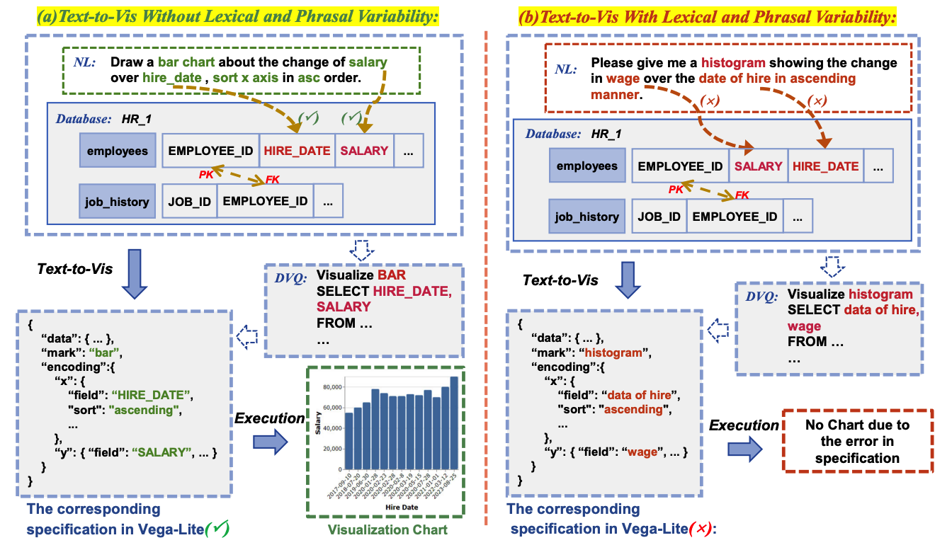 Lexical and phrasal variability challenges in text-to-visualization