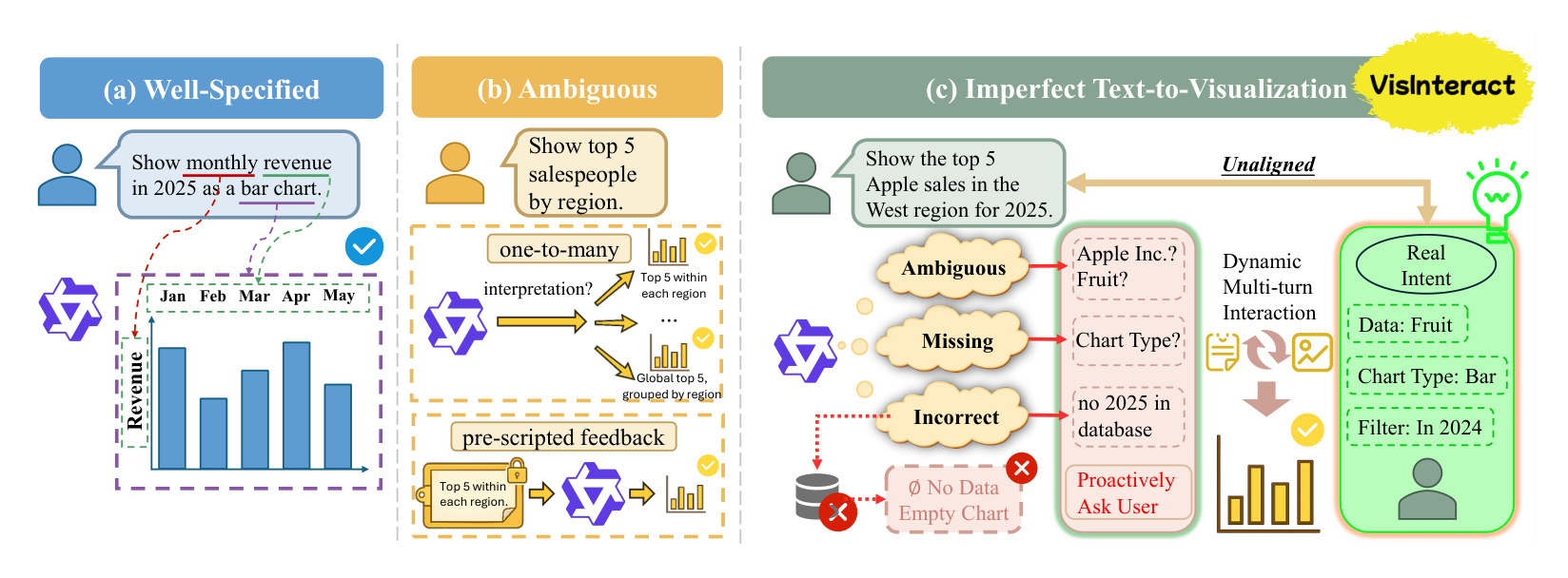 VisInteract recovers user intent from imperfect text-to-visualization queries through dynamic multi-turn interaction